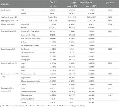 Prevalence and factors associated with hyperphosphatemia in continuous ambulatory peritoneal dialysis patients: A cross-sectional study